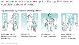 Security issues account for 40% of airport passenger complaints