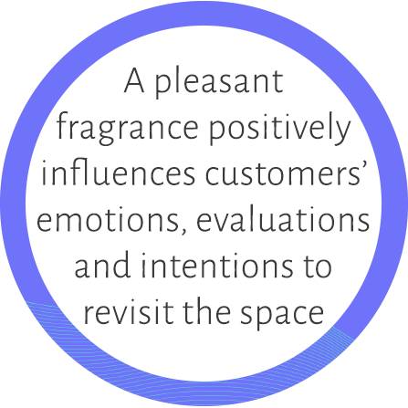 A pleasant fragrance positively influences customers’ reactions, evaluations and intentions to revisit the store